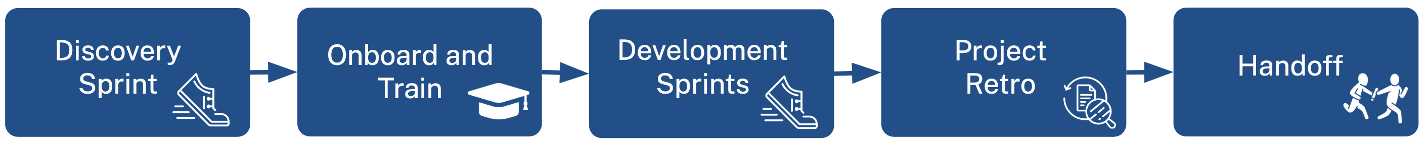 A process flow diagram ordered from left to right. Starting with discovery sprint, then onboarding and training, then development sprints, then project retro, and finally handoff. These are then described below in text.