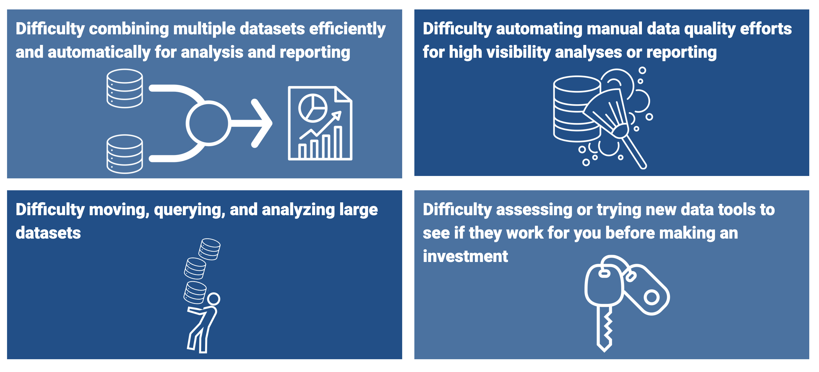Four panels with icons representing the preceding list of difficulties the Modern Data Stack Accelerator can help with. There is one panel for each difficulty on a dark blue background with the same text as in the above list items.